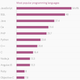 Image for article titled Ten charts that paint a fascinating portrait of the modern-day programmer